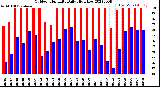 Milwaukee Weather Outdoor Humidity<br>Daily High/Low