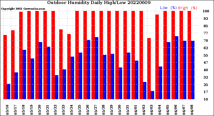 Milwaukee Weather Outdoor Humidity<br>Daily High/Low