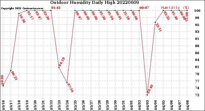 Milwaukee Weather Outdoor Humidity<br>Daily High