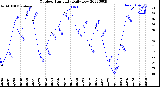 Milwaukee Weather Outdoor Humidity<br>Daily Low