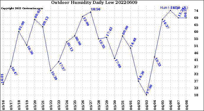 Milwaukee Weather Outdoor Humidity<br>Daily Low