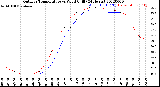 Milwaukee Weather Outdoor Temperature<br>vs Wind Chill<br>(24 Hours)