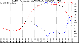 Milwaukee Weather Outdoor Temperature<br>vs Dew Point<br>(24 Hours)