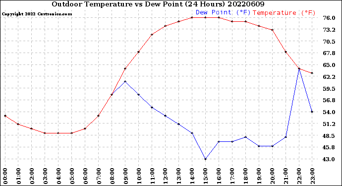 Milwaukee Weather Outdoor Temperature<br>vs Dew Point<br>(24 Hours)