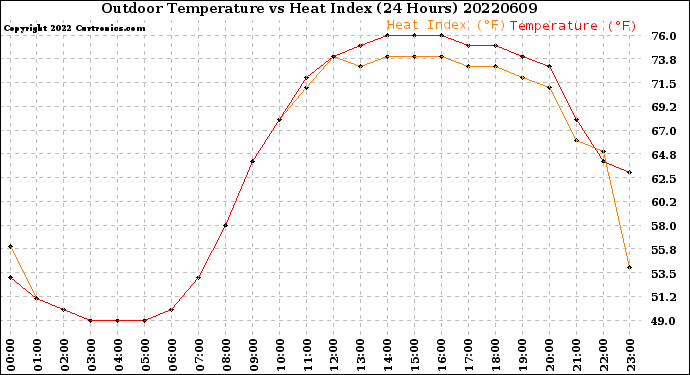 Milwaukee Weather Outdoor Temperature<br>vs Heat Index<br>(24 Hours)