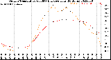 Milwaukee Weather Outdoor Temperature<br>vs THSW Index<br>per Hour<br>(24 Hours)