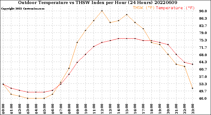 Milwaukee Weather Outdoor Temperature<br>vs THSW Index<br>per Hour<br>(24 Hours)