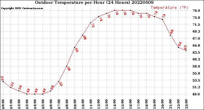 Milwaukee Weather Outdoor Temperature<br>per Hour<br>(24 Hours)