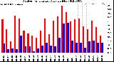 Milwaukee Weather Outdoor Temperature<br>Daily High/Low