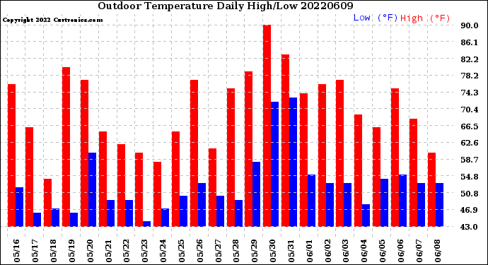 Milwaukee Weather Outdoor Temperature<br>Daily High/Low