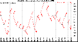 Milwaukee Weather Outdoor Temperature<br>Daily High