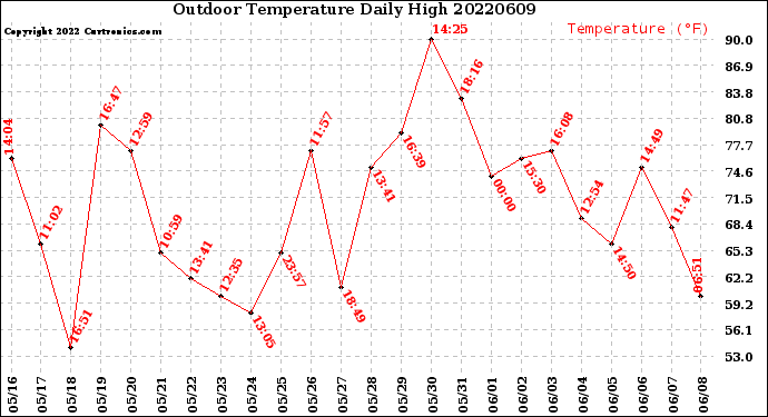 Milwaukee Weather Outdoor Temperature<br>Daily High