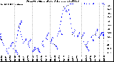 Milwaukee Weather Outdoor Temperature<br>Daily Low