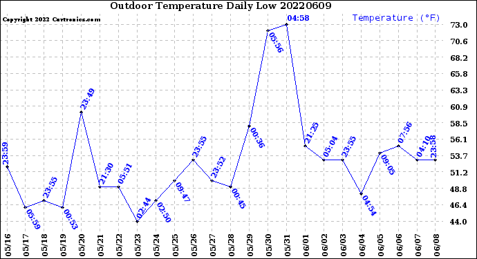 Milwaukee Weather Outdoor Temperature<br>Daily Low