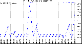 Milwaukee Weather Rain<br>By Day<br>(Inches)