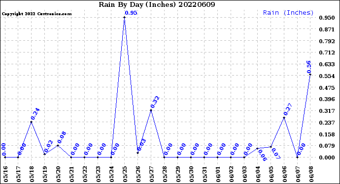 Milwaukee Weather Rain<br>By Day<br>(Inches)