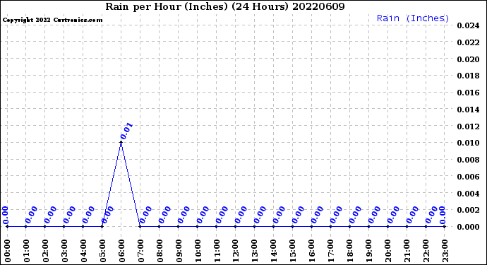 Milwaukee Weather Rain<br>per Hour<br>(Inches)<br>(24 Hours)