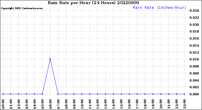 Milwaukee Weather Rain Rate<br>per Hour<br>(24 Hours)