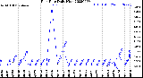 Milwaukee Weather Rain Rate<br>Daily High