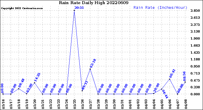 Milwaukee Weather Rain Rate<br>Daily High