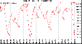 Milwaukee Weather Solar Radiation<br>Daily