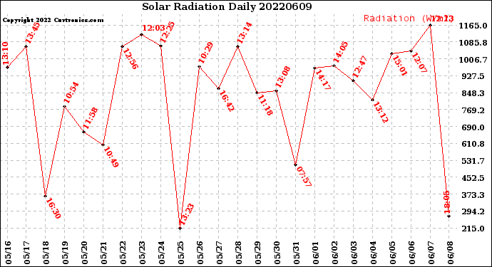 Milwaukee Weather Solar Radiation<br>Daily