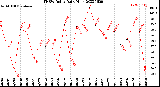 Milwaukee Weather THSW Index<br>Daily High