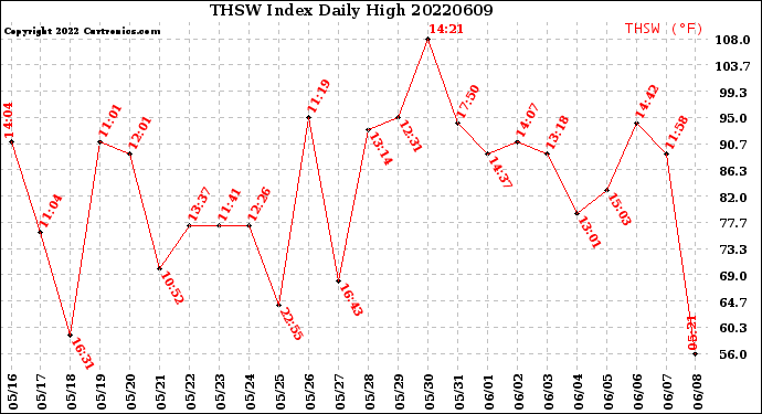 Milwaukee Weather THSW Index<br>Daily High