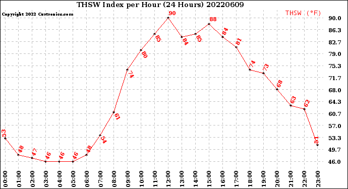 Milwaukee Weather THSW Index<br>per Hour<br>(24 Hours)