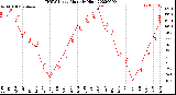 Milwaukee Weather THSW Index<br>Monthly High