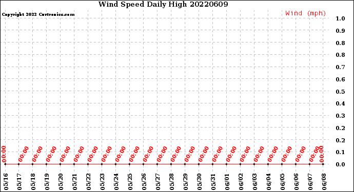 Milwaukee Weather Wind Speed<br>Daily High