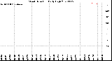 Milwaukee Weather Wind Direction<br>Daily High