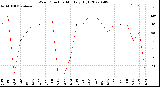 Milwaukee Weather Wind Direction<br>Monthly High