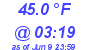 Milwaukee Weather Dewpoint High Low Today