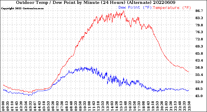 Milwaukee Weather Outdoor Temp / Dew Point<br>by Minute<br>(24 Hours) (Alternate)