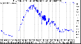 Milwaukee Weather Dew Point<br>by Minute<br>(24 Hours) (Alternate)