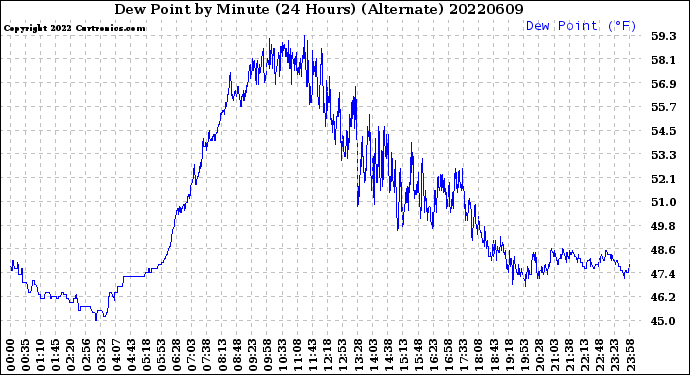 Milwaukee Weather Dew Point<br>by Minute<br>(24 Hours) (Alternate)