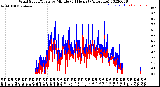 Milwaukee Weather Wind Speed/Gusts<br>by Minute<br>(24 Hours) (Alternate)