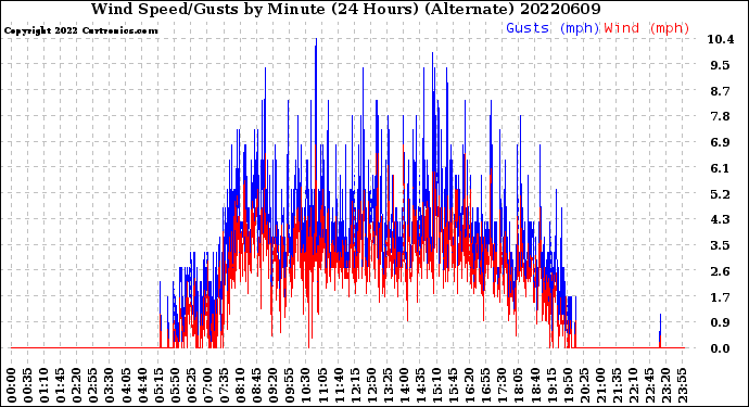 Milwaukee Weather Wind Speed/Gusts<br>by Minute<br>(24 Hours) (Alternate)