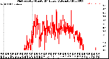 Milwaukee Weather Wind Speed<br>by Minute<br>(24 Hours) (Alternate)