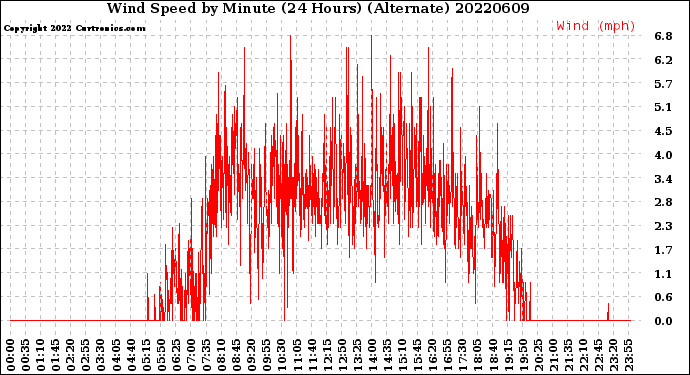 Milwaukee Weather Wind Speed<br>by Minute<br>(24 Hours) (Alternate)