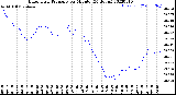 Milwaukee Weather Barometric Pressure<br>per Minute<br>(24 Hours)