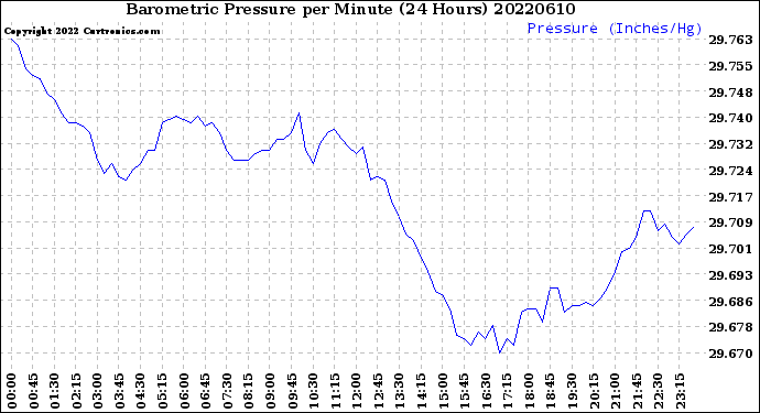 Milwaukee Weather Barometric Pressure<br>per Minute<br>(24 Hours)