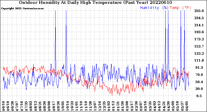 Milwaukee Weather Outdoor Humidity<br>At Daily High<br>Temperature<br>(Past Year)