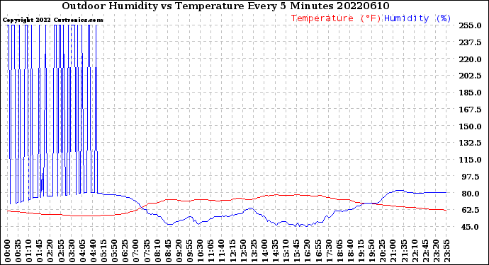 Milwaukee Weather Outdoor Humidity<br>vs Temperature<br>Every 5 Minutes