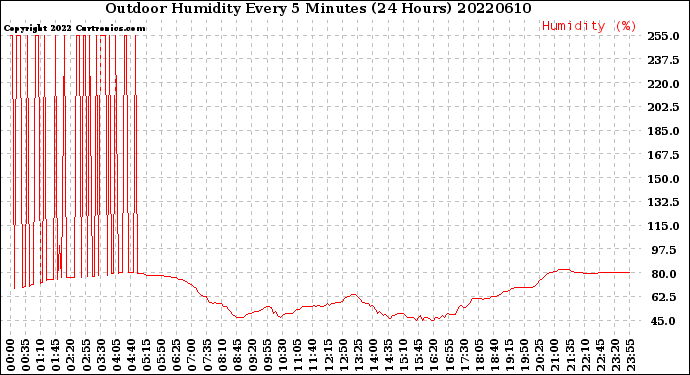 Milwaukee Weather Outdoor Humidity<br>Every 5 Minutes<br>(24 Hours)