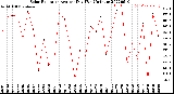 Milwaukee Weather Solar Radiation<br>Avg per Day W/m2/minute