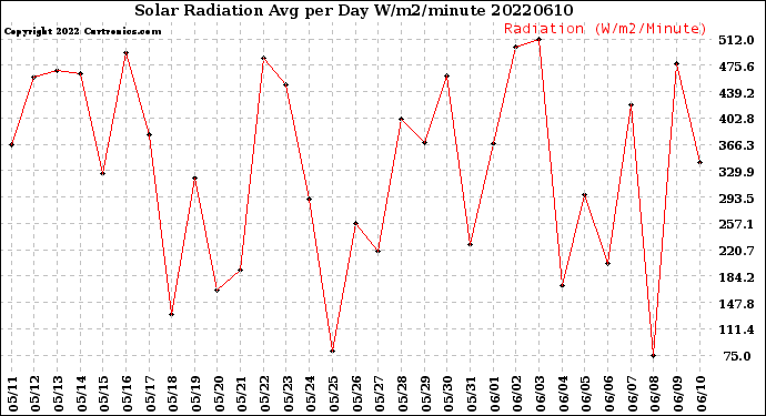 Milwaukee Weather Solar Radiation<br>Avg per Day W/m2/minute