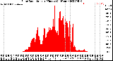 Milwaukee Weather Solar Radiation<br>per Minute<br>(24 Hours)