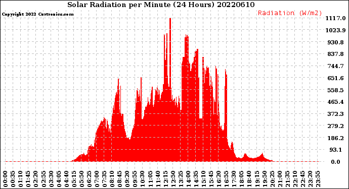 Milwaukee Weather Solar Radiation<br>per Minute<br>(24 Hours)